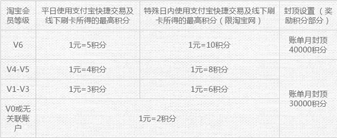 中信淘宝V卡 新用户开卡送新秀丽双肩包！