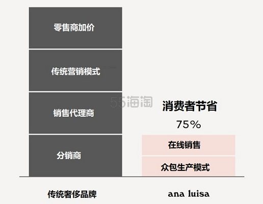 【5姐送福利：已*】探秘隐于新兴艺术聚集地纽约绿点区小众首饰品牌 Ana Luisa