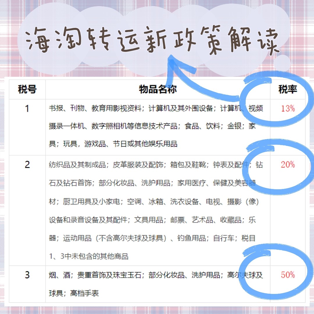 了解2020最新国家对海淘转运的新政策解读，关税税率（版） 