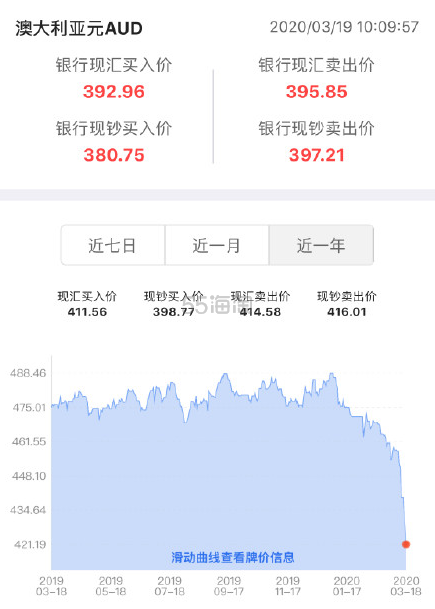 澳元跌破4了!