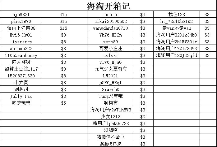 来领奖啦！4月#海淘开箱记#活动名单已经公布，感谢小可爱们积