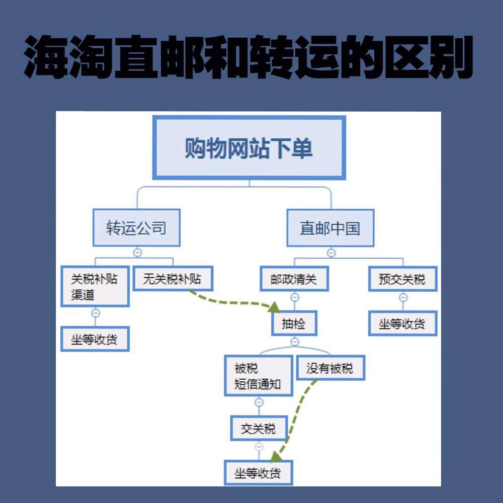 海淘新手宝宝们弄不清楚海淘直邮和转运有什么区别，海淘的时候选