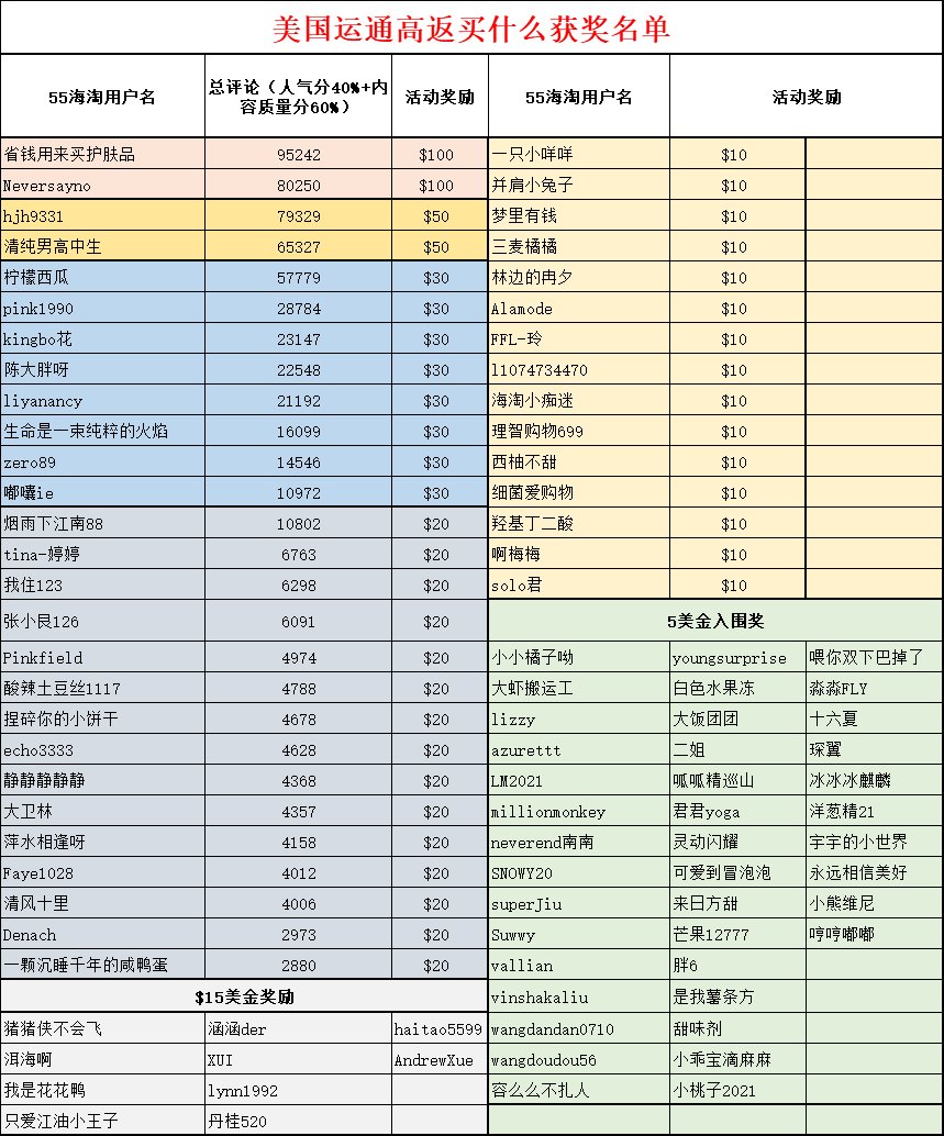 #运通买什么#名单公布，本次活动共计2000+篇参赛帖，前面