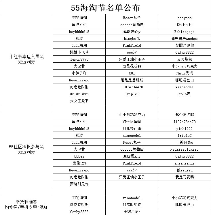 已评奖~ 在55海淘，有一群用户叫：5粉儿 他们是海淘行业从