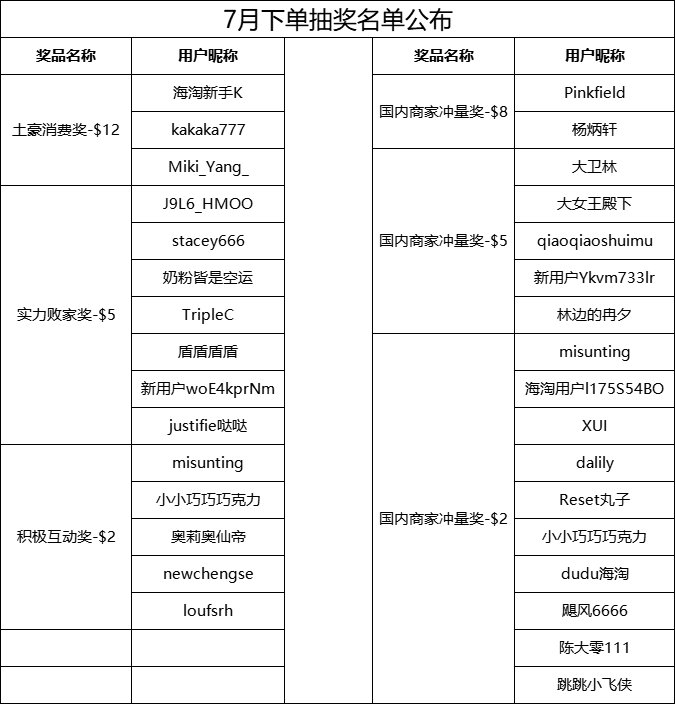 7月会买星人这边集合啦 报名下单即有机会瓜分$200 分享满