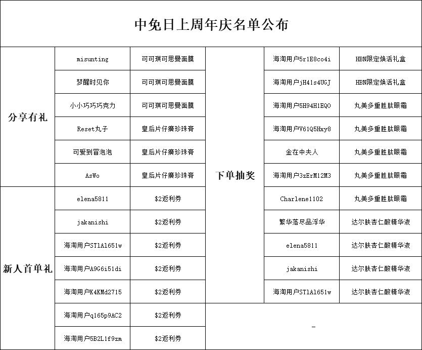 🔴得奖名单：见图二 注意：请得奖的小伙伴9月30号之前私信