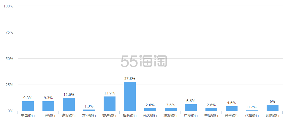 【2015年海淘信用卡调查结果】来看看2015年哪些信用卡更适合海淘，为16年准备~