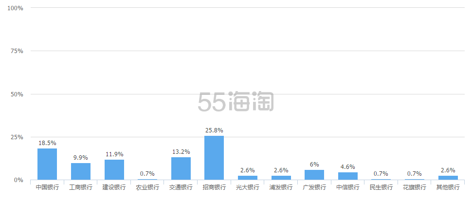 【2015年海淘信用卡调查结果】来看看2015年哪些信用卡更适合海淘，为16年准备~