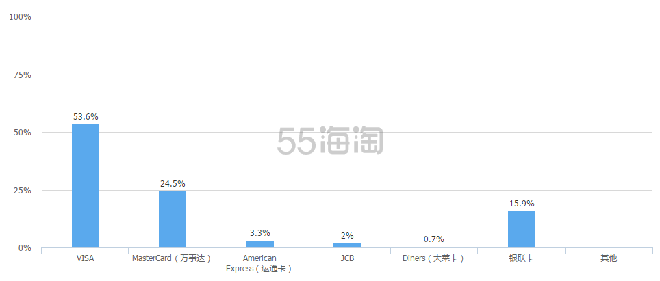 【2015年海淘信用卡调查结果】来看看2015年哪些信用卡更适合海淘，为16年准备~