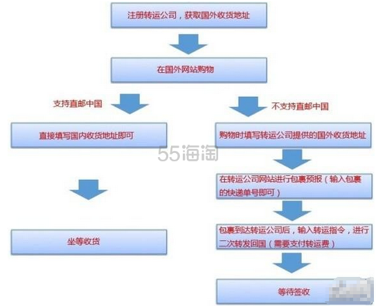 【新手海淘课堂】第一课：什么是海淘，讲解海淘流程及海淘详细步骤