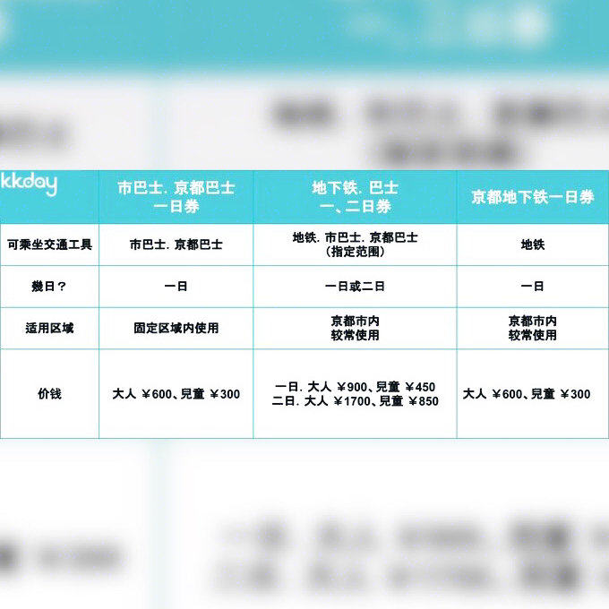 1分钟看懂丨日本实用交通票券丨京都巴士一
 除了地铁之外，京