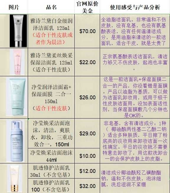 关于雅诗兰黛洗面奶的各种肤质的选择。  另外建议：适合干性皮