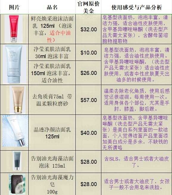 关于雅诗兰黛洗面奶的各种肤质的选择。  另外建议：适合干性皮