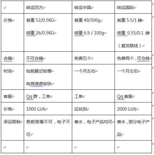 刚开始学海淘的时候，转运中国，转运国际，转运四方总是傻傻分不