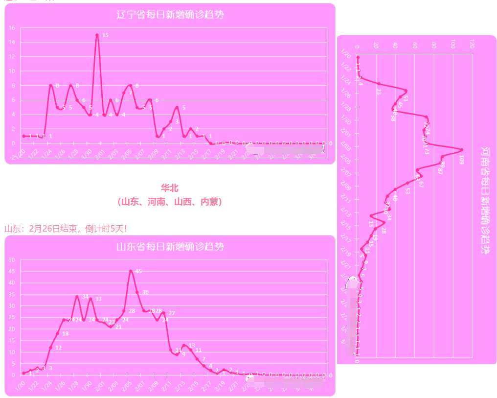 最近疫情好消息连连，全国新增人数，包括湖北也只有400多例，