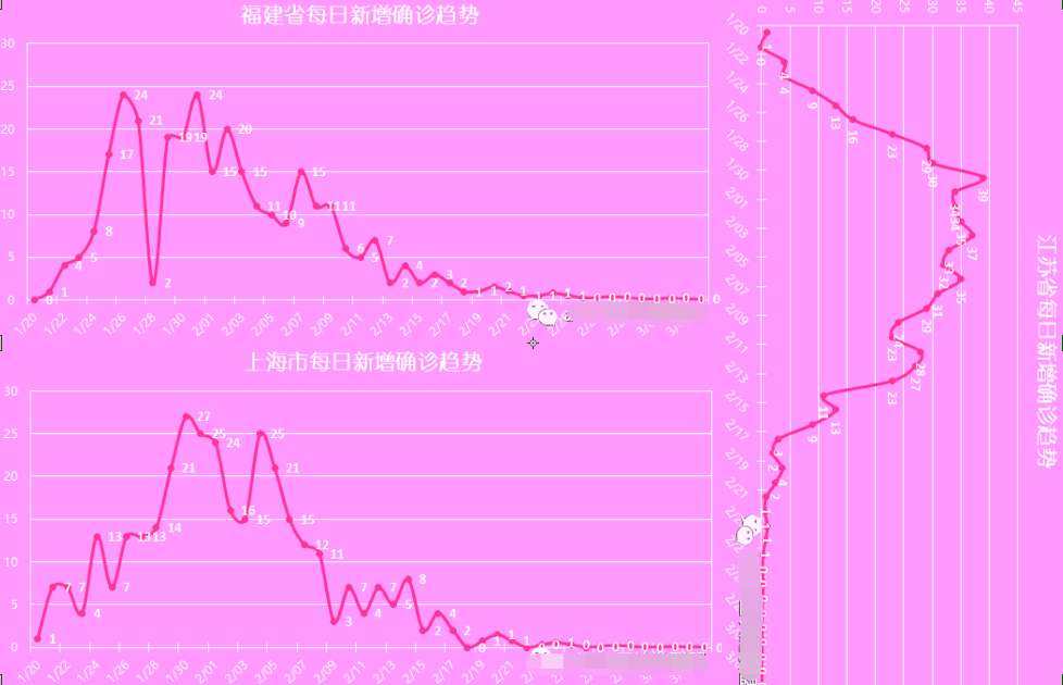 最近疫情好消息连连，全国新增人数，包括湖北也只有400多例，