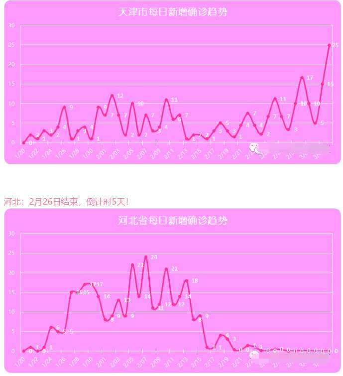 最近疫情好消息连连，全国新增人数，包括湖北也只有400多例，