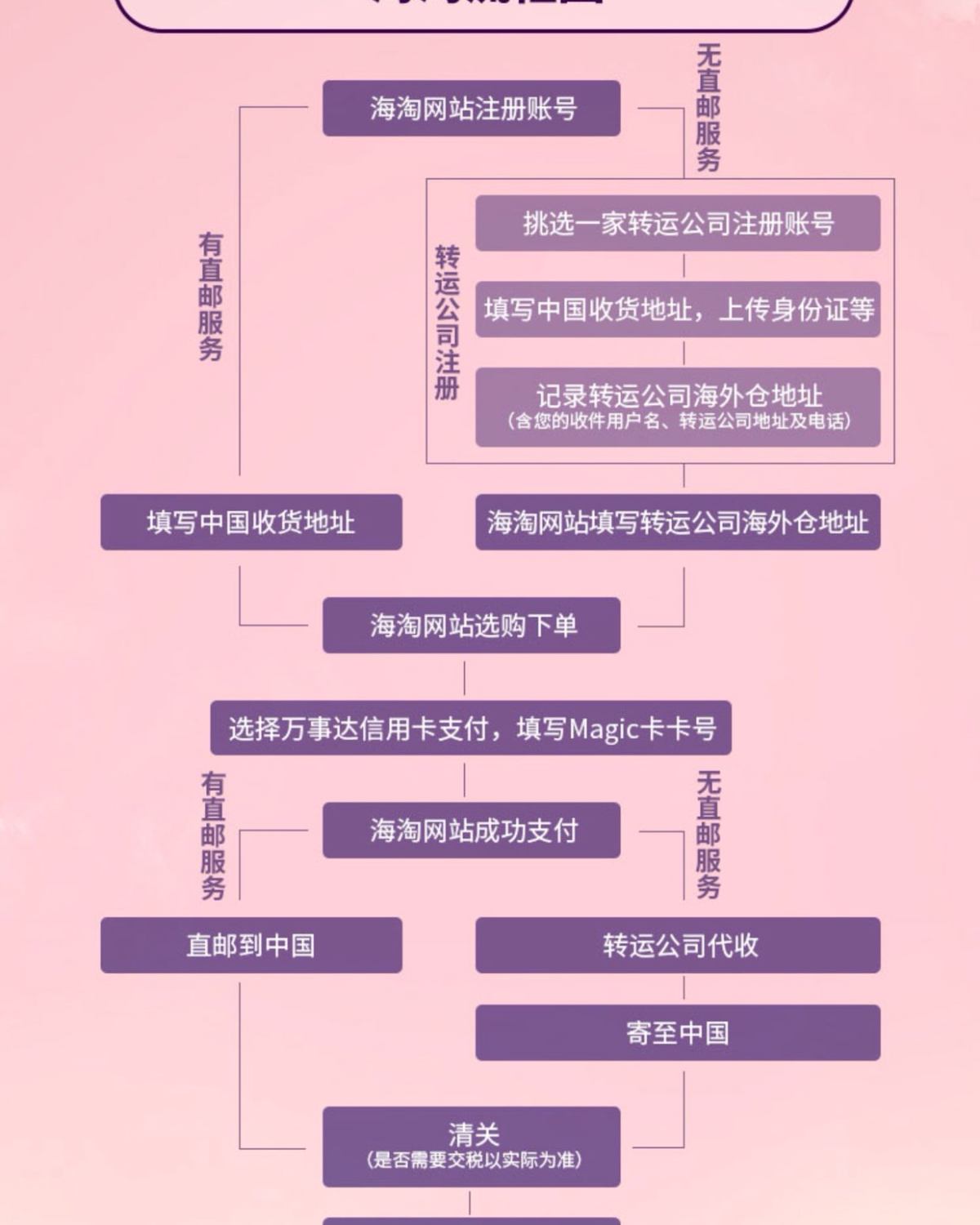 海淘攻略入门篇之海淘流程（海淘新手必看） 海淘到底是个啥，海