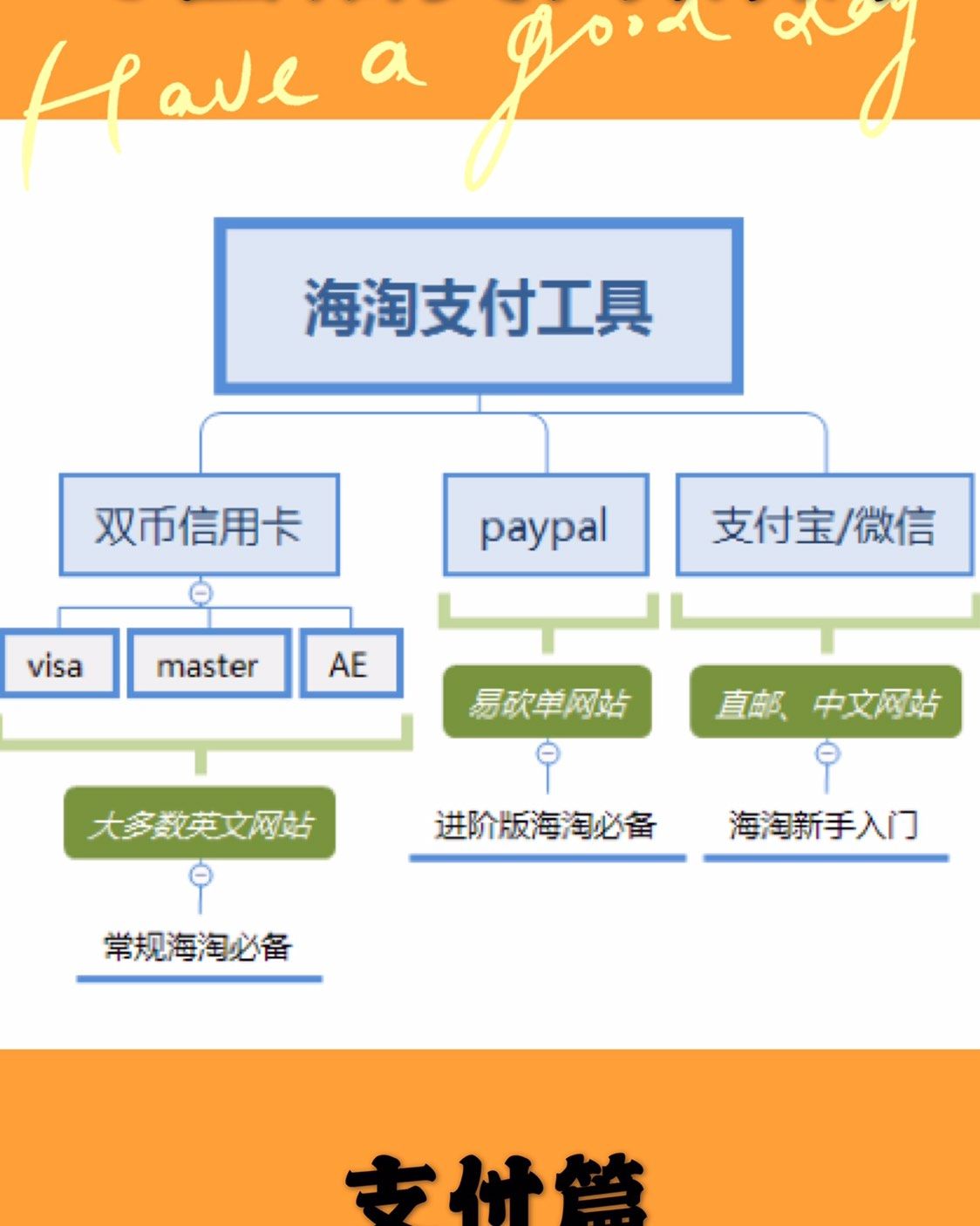 海淘用什么信用卡最好？海淘用什么支付？ 新手入门之——支付篇