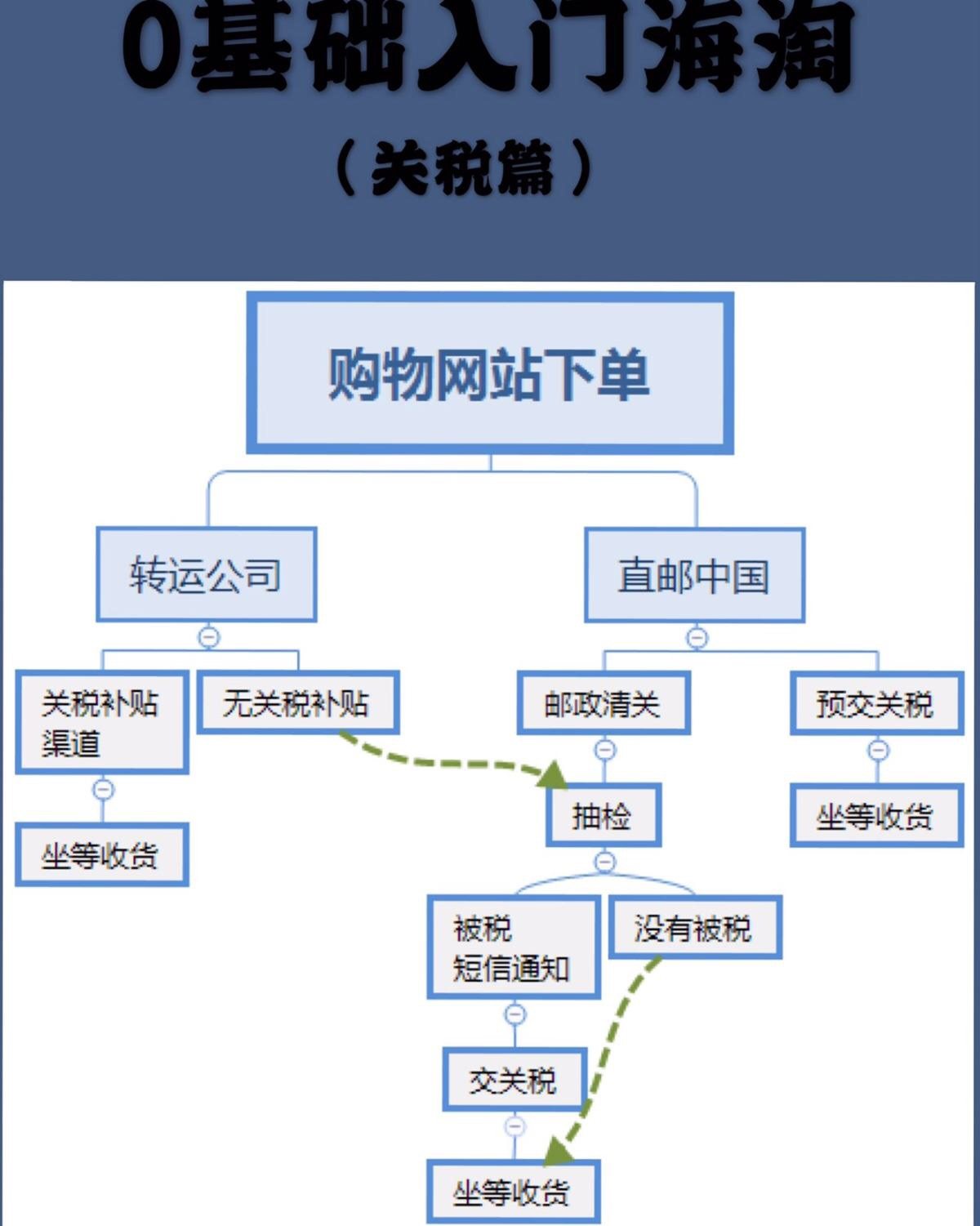 海淘一定会被税吗？2020海淘关税怎么计算，被税怎么交税？ 