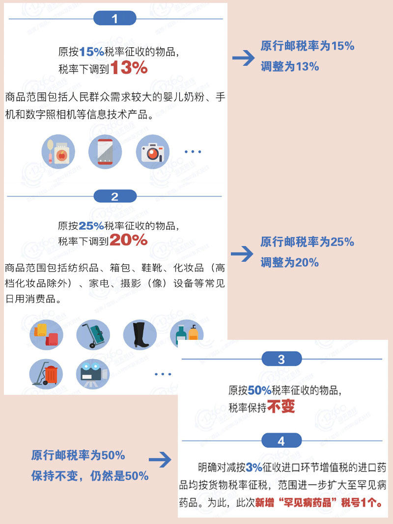 2021年最新关税税率表！哪些行邮税率调整我们有利  海关总