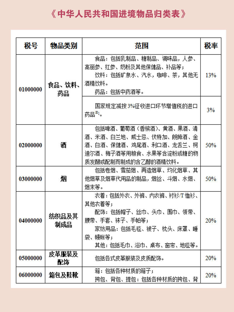 2021年最新关税税率表！哪些行邮税率调整我们有利  海关总