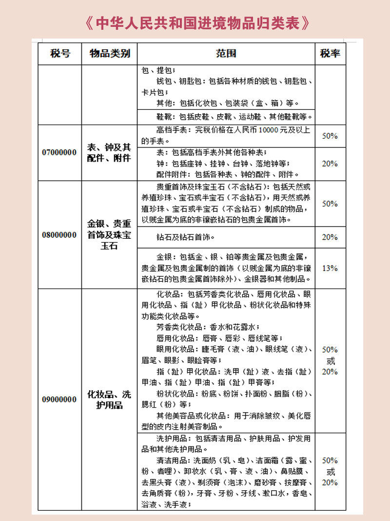 2021年最新关税税率表！哪些行邮税率调整我们有利  海关总