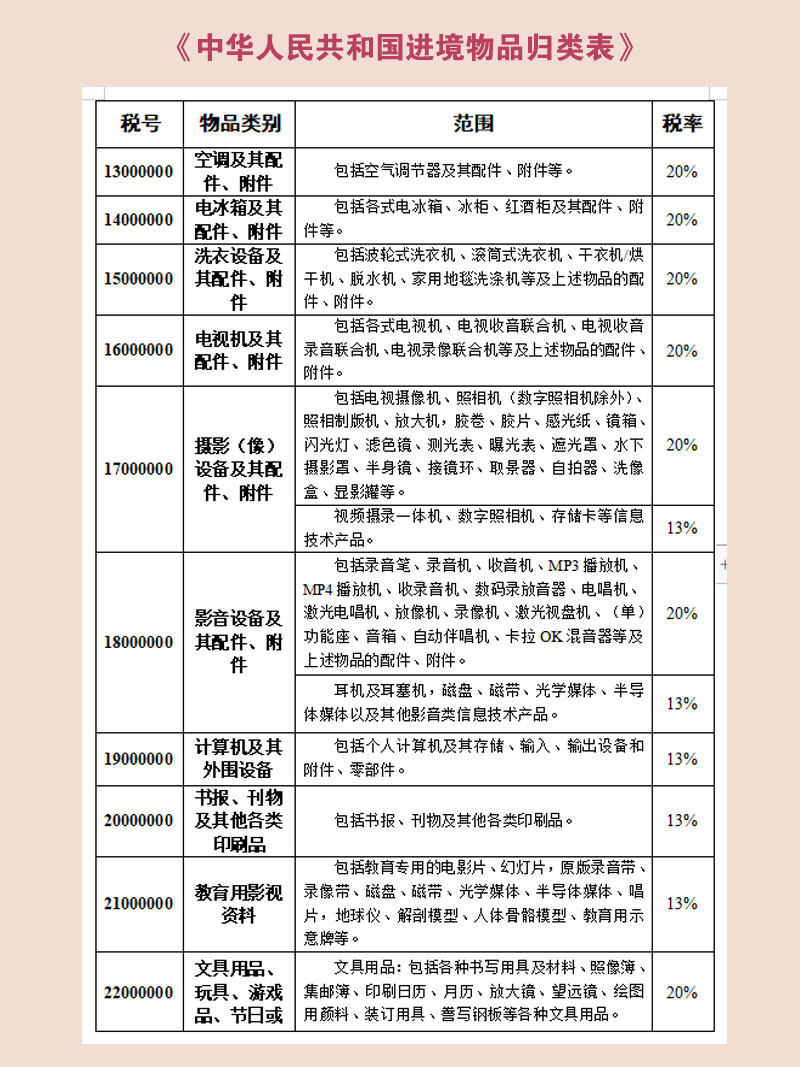 2021年最新关税税率表！哪些行邮税率调整我们有利  海关总