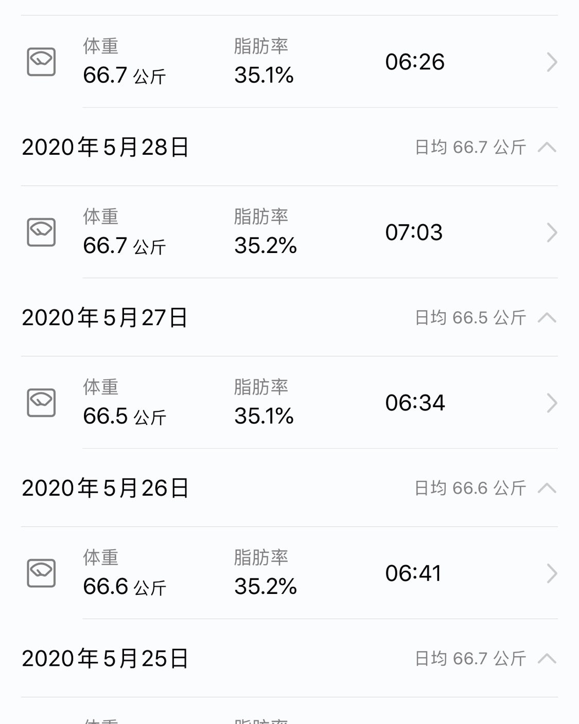 在路上之日记Day3 初始体重70.1 昨日体重66.7 今