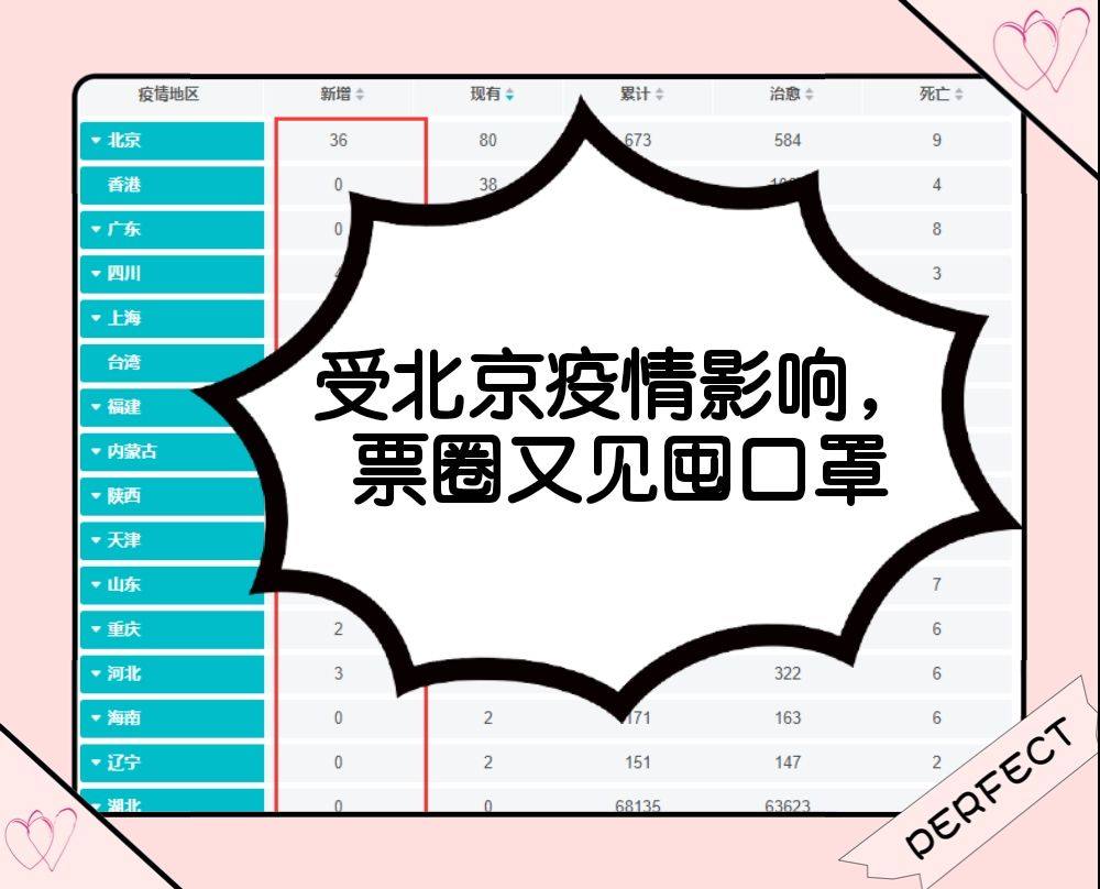 😥受北京疫情影响 票圈又见囤口罩！ 这两天各大媒体平台都在