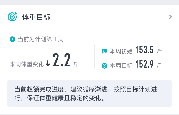 大家早上好呀 我今天的体重是151.3斤，比昨天的同时段升了