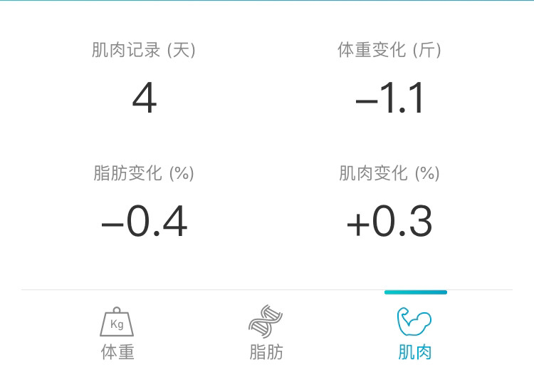 大家早上好呀 我今天的体重是151.3斤，比昨天的同时段升了