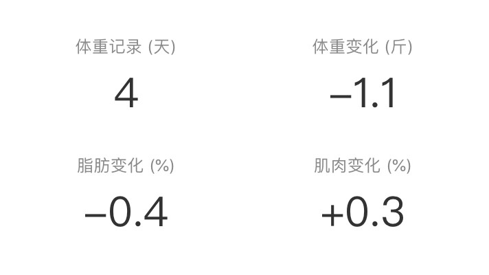 大家早上好呀 我今天的体重是151.3斤，比昨天的同时段升了