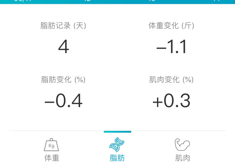大家早上好呀 我今天的体重是151.3斤，比昨天的同时段升了