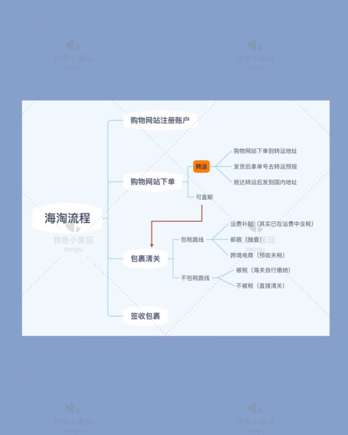 🌟干货 | 海淘流程图💥小白的灵十问·十答（上）  大家