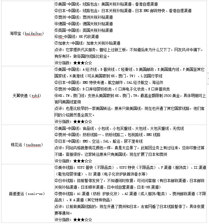 澳洲转运公司哪家好？18个澳洲转运公司**，附澳洲包*的转运