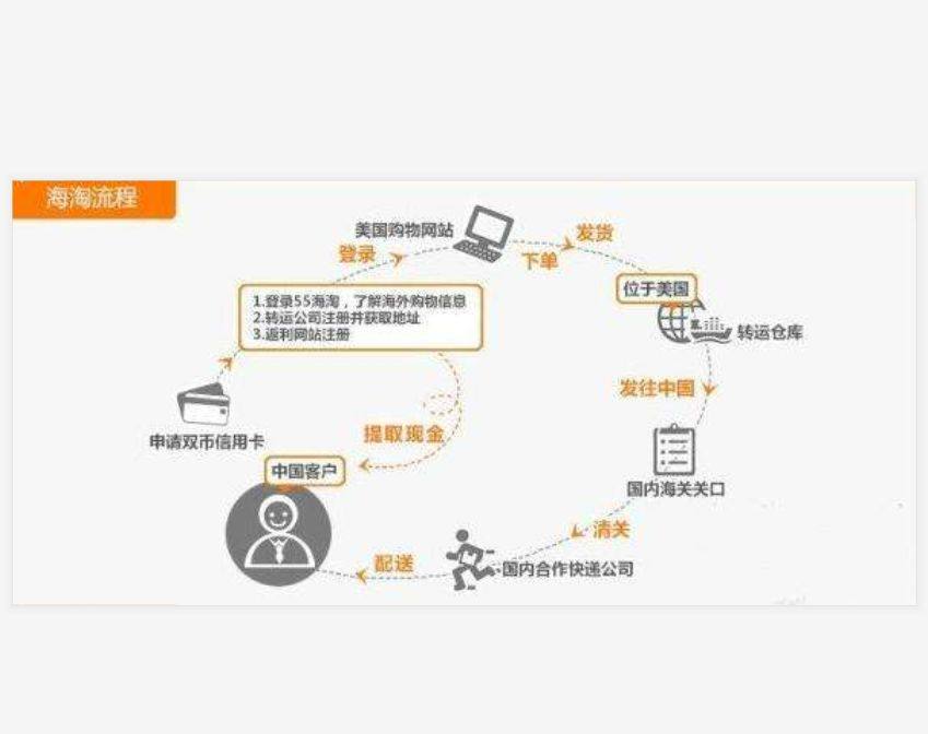 新手海淘步骤教程，史上最全面海淘流程及攻略，附海淘转运步骤 