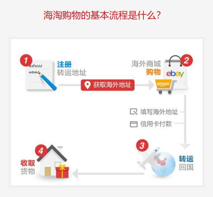 海淘设置，怎样海淘及有用的网址_海淘购物怎么操作  第1张