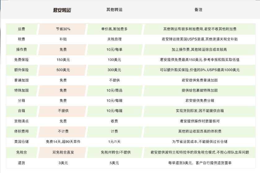 🎉2020我钟爱的转运NO.1——君安转运🎉 君安转运是