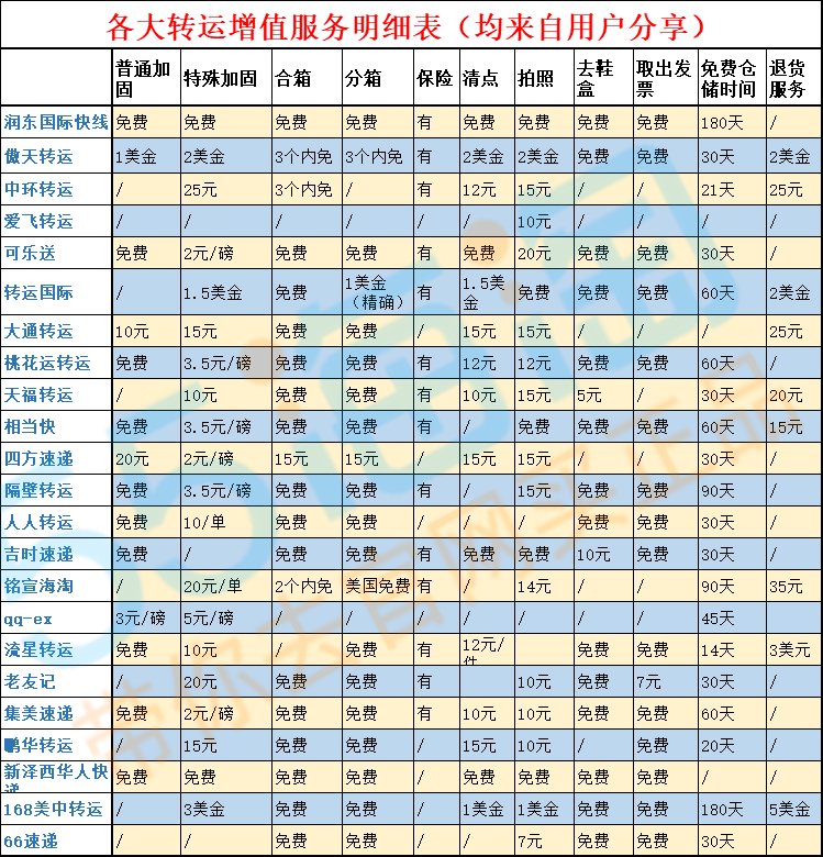 23家转运增值服务收费明细汇总，海淘转运教程攻略！  转运增