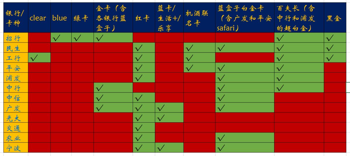 这篇给大家总结下现在正在发行ae卡银行及卡种。 因为蓝盒子比