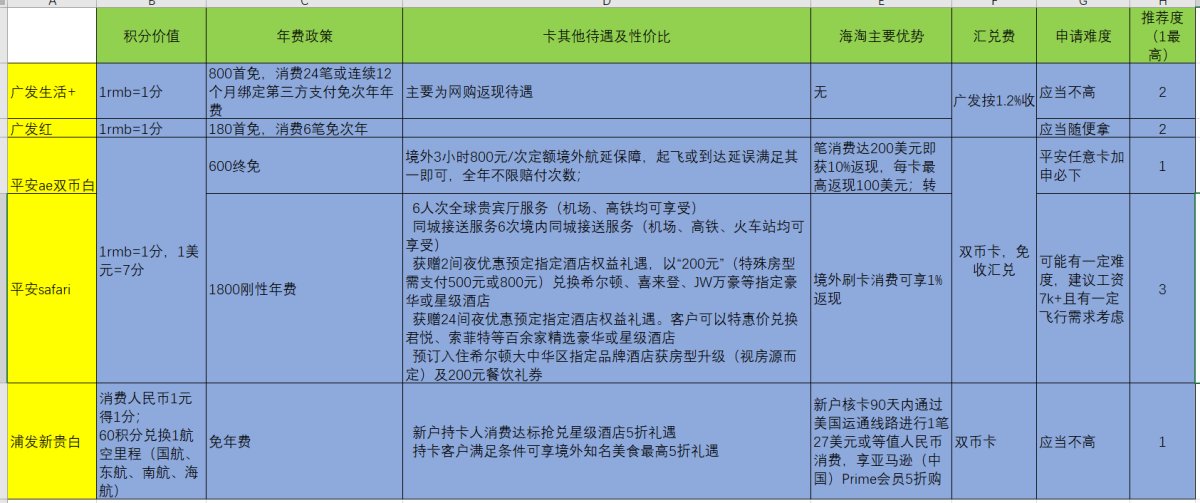 运通卡我--海淘有一定优势的卡 因为帖子不能插入表格，所以请