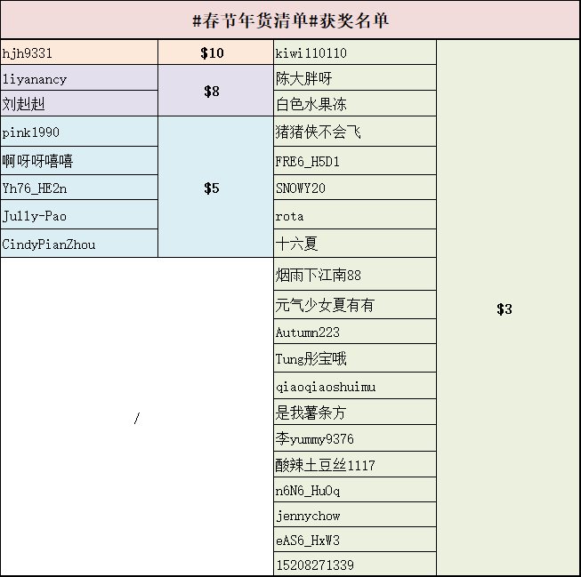#春节年货清单# 晒单分享活动名单公布！  感谢小可爱们积极