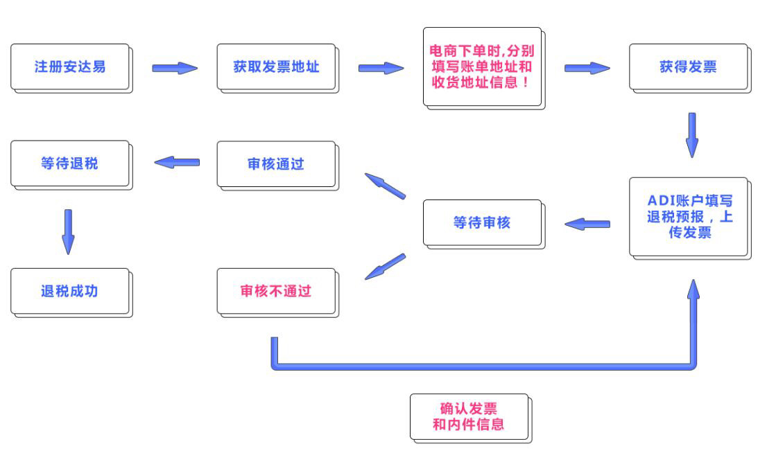 可以退税的法国海淘转运公司，今天一家——安达易！  首先要说