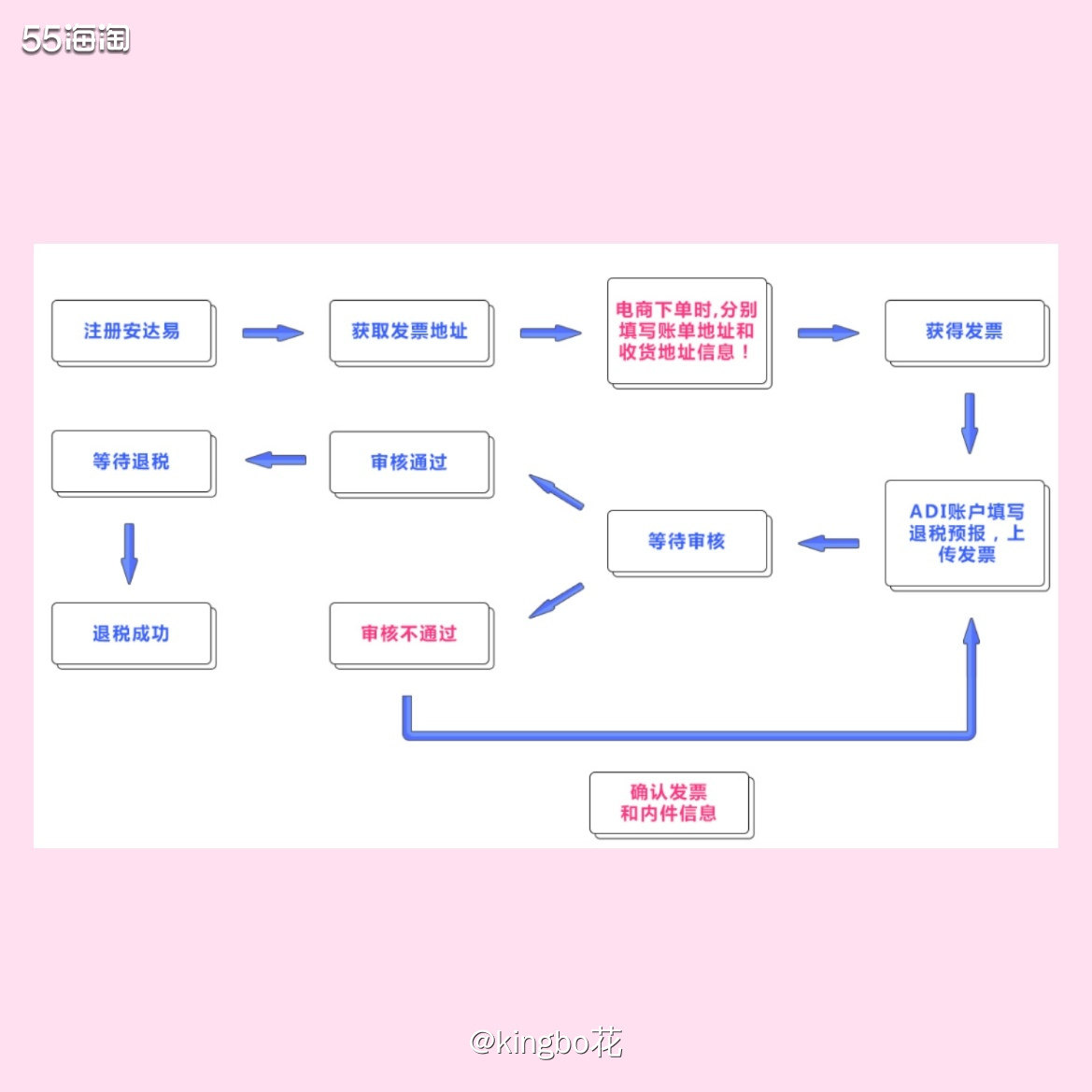 🔴什么是退税？ ⏩退税即退返购买商品包含的增值税，增值税在