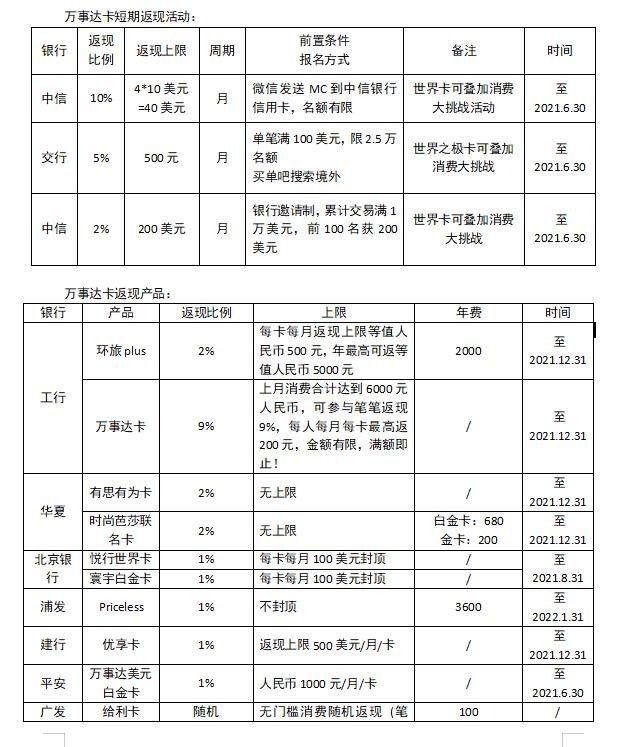 万事达卡活动将于5月回归，在此之前，小编也简单整理下各大银行