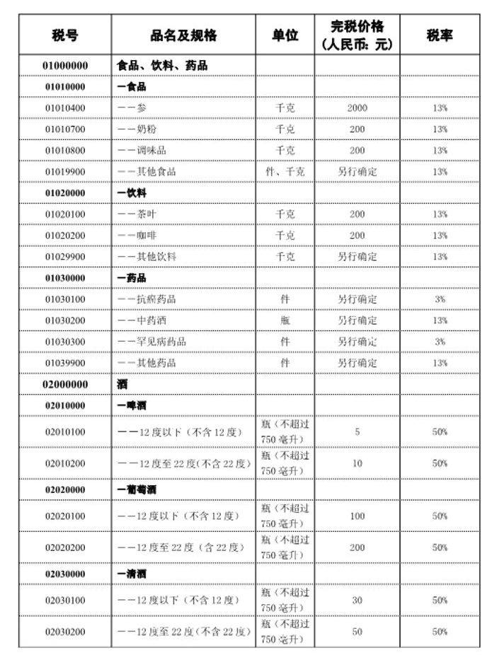 有很多人是不是对2021年最新中华人民共和国进境物品完税价格