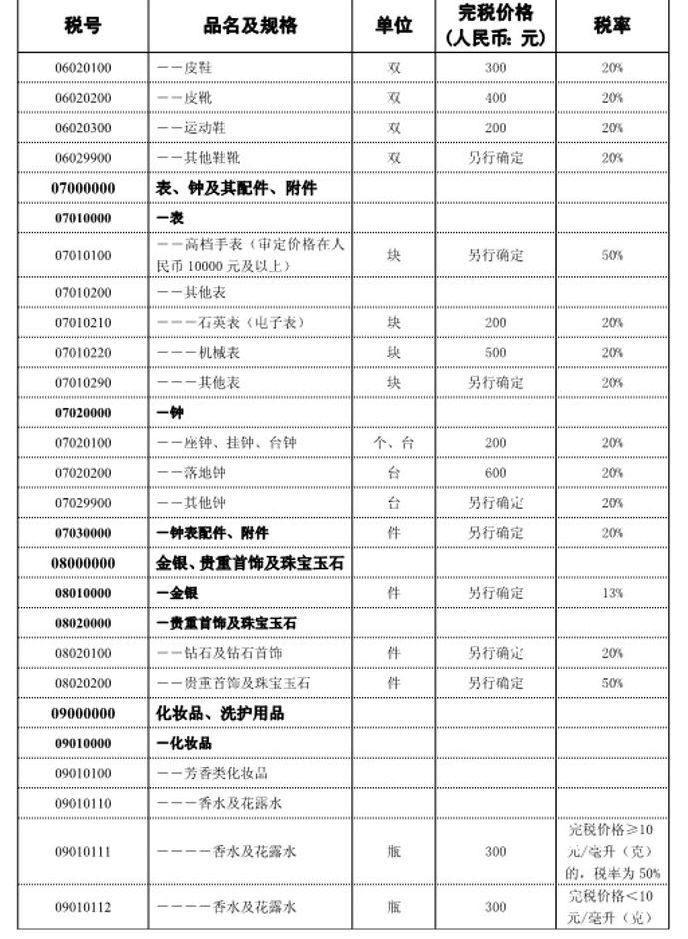 有很多人是不是对2021年最新中华人民共和国进境物品完税价格