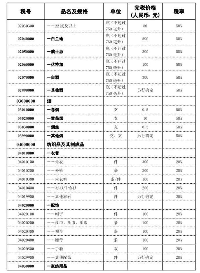 有很多人是不是对2021年最新中华人民共和国进境物品完税价格