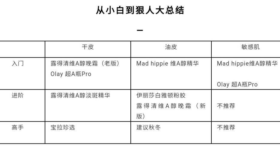 烟酰胺+维A，这是我人生中入手的第一套护肤品，当时的我还只是